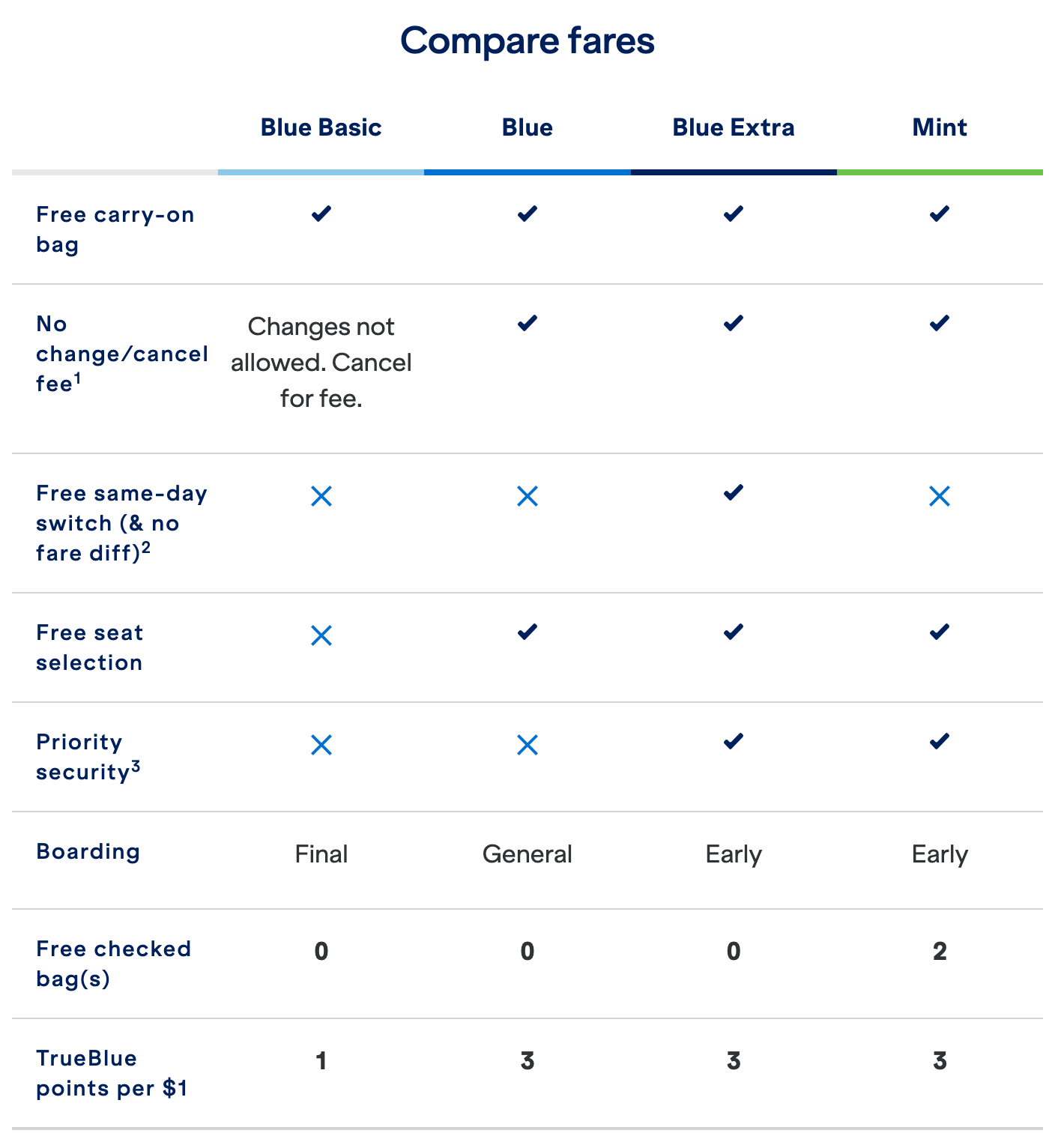 JetBlue Fares chart